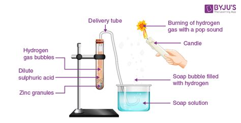 zinc dilute sulphuric acid experiment